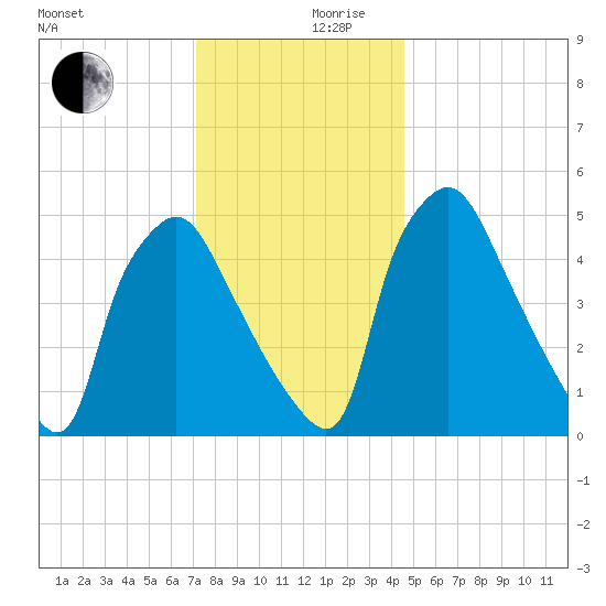 Billingsport tide chart for Sunday, December 8, 2024