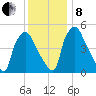 Billingsport tide chart for Sunday, December 8, 2024
