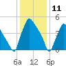 Billingsport tide chart for Saturday, January 11, 2025