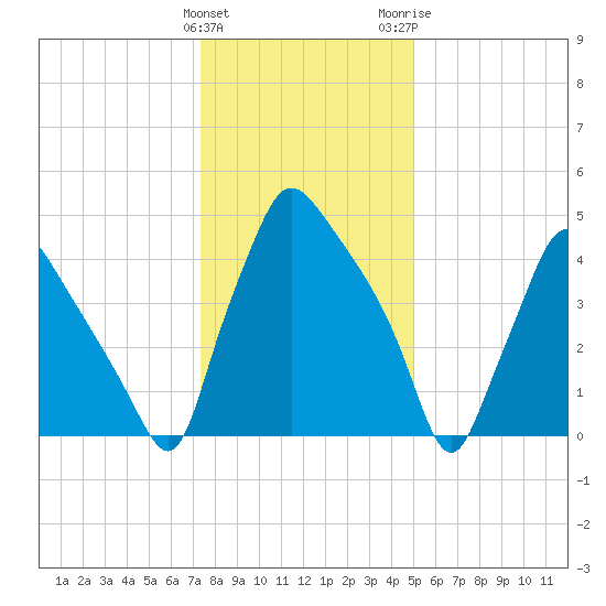Billingsport tide chart for Sunday, January 12, 2025