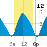 Billingsport tide chart for Sunday, January 12, 2025