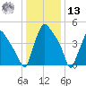 Billingsport tide chart for Monday, January 13, 2025