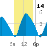 Billingsport tide chart for Tuesday, January 14, 2025