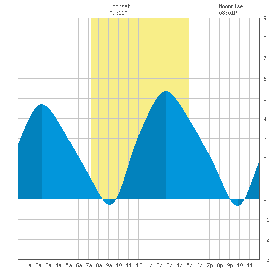 Billingsport tide chart for Thursday, January 16, 2025