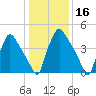 Billingsport tide chart for Thursday, January 16, 2025