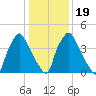 Billingsport tide chart for Sunday, January 19, 2025