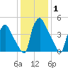 Billingsport tide chart for Wednesday, January 1, 2025