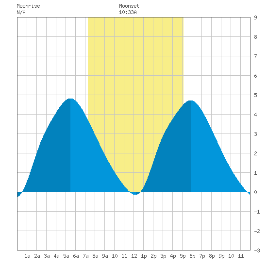 Billingsport tide chart for Monday, January 20, 2025