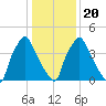 Billingsport tide chart for Monday, January 20, 2025