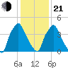 Billingsport tide chart for Tuesday, January 21, 2025