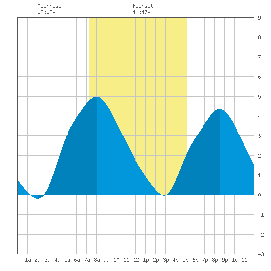 Billingsport tide chart for Thursday, January 23, 2025