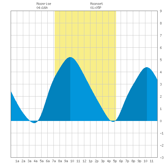 Billingsport tide chart for Saturday, January 25, 2025