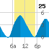 Billingsport tide chart for Saturday, January 25, 2025