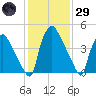 Billingsport tide chart for Wednesday, January 29, 2025