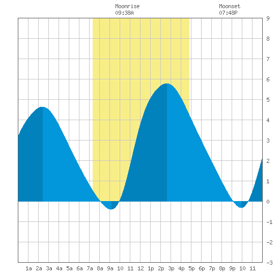 Billingsport tide chart for Thursday, January 2, 2025
