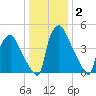 Billingsport tide chart for Thursday, January 2, 2025