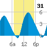 Billingsport tide chart for Friday, January 31, 2025