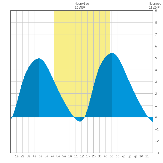 Billingsport tide chart for Sunday, January 5, 2025