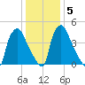 Billingsport tide chart for Sunday, January 5, 2025