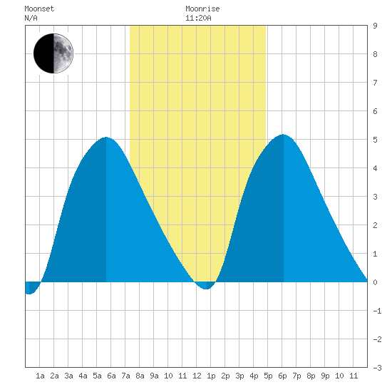 Billingsport tide chart for Monday, January 6, 2025