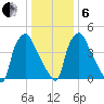Billingsport tide chart for Monday, January 6, 2025