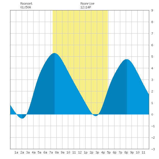 Billingsport tide chart for Wednesday, January 8, 2025