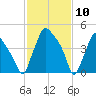 Billingsport tide chart for Monday, February 10, 2025