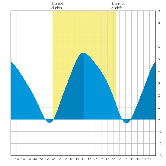 Billingsport tide chart for Tuesday, February 11, 2025