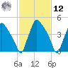 Billingsport tide chart for Wednesday, February 12, 2025
