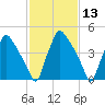 Billingsport tide chart for Thursday, February 13, 2025