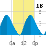 Billingsport tide chart for Sunday, February 16, 2025