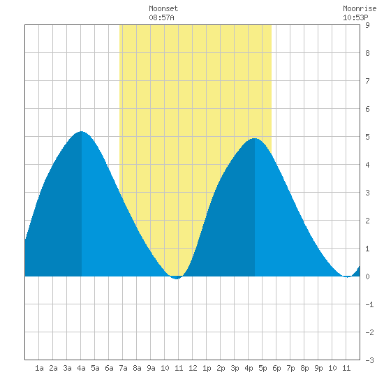 Billingsport tide chart for Monday, February 17, 2025