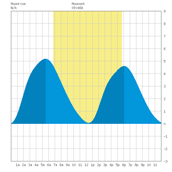 Billingsport tide chart for Wednesday, February 19, 2025