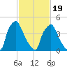 Billingsport tide chart for Wednesday, February 19, 2025