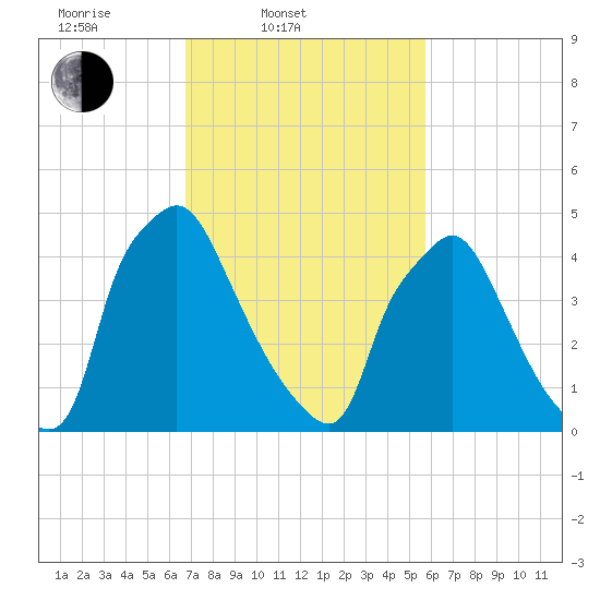 Billingsport tide chart for Thursday, February 20, 2025