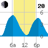 Billingsport tide chart for Thursday, February 20, 2025