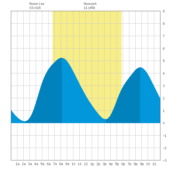 Billingsport tide chart for Saturday, February 22, 2025