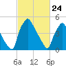Billingsport tide chart for Monday, February 24, 2025