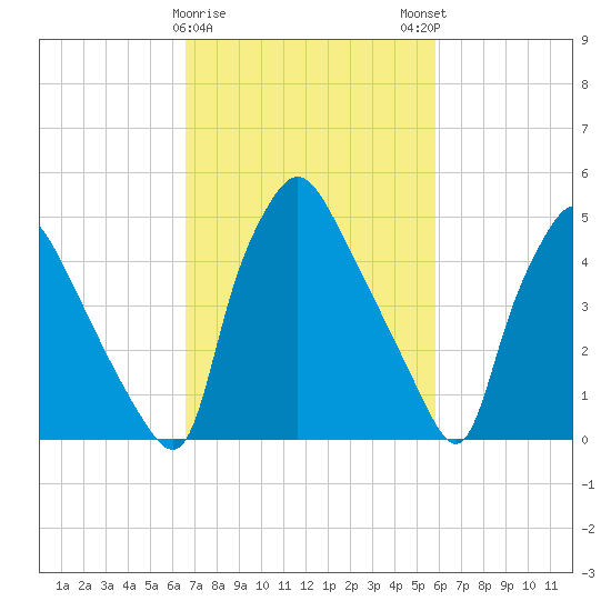 Billingsport tide chart for Wednesday, February 26, 2025