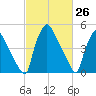 Billingsport tide chart for Wednesday, February 26, 2025