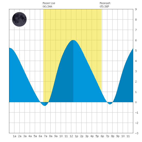 Billingsport tide chart for Thursday, February 27, 2025