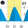 Billingsport tide chart for Thursday, February 27, 2025