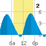 Billingsport tide chart for Sunday, February 2, 2025