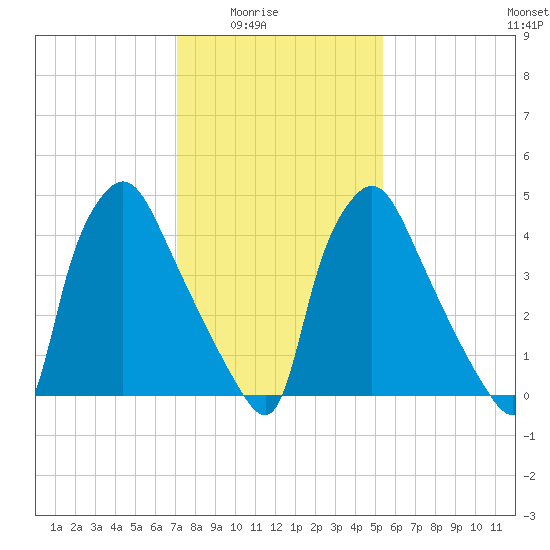 Billingsport tide chart for Monday, February 3, 2025