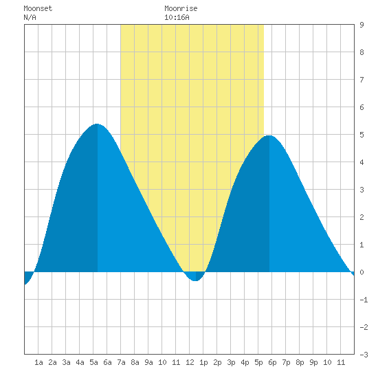 Billingsport tide chart for Tuesday, February 4, 2025