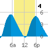 Billingsport tide chart for Tuesday, February 4, 2025