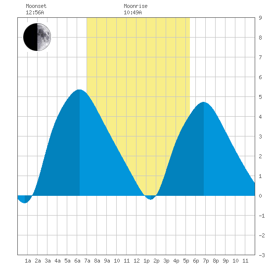 Billingsport tide chart for Wednesday, February 5, 2025