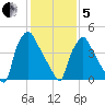 Billingsport tide chart for Wednesday, February 5, 2025