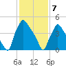 Billingsport tide chart for Friday, February 7, 2025