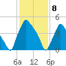 Billingsport tide chart for Saturday, February 8, 2025